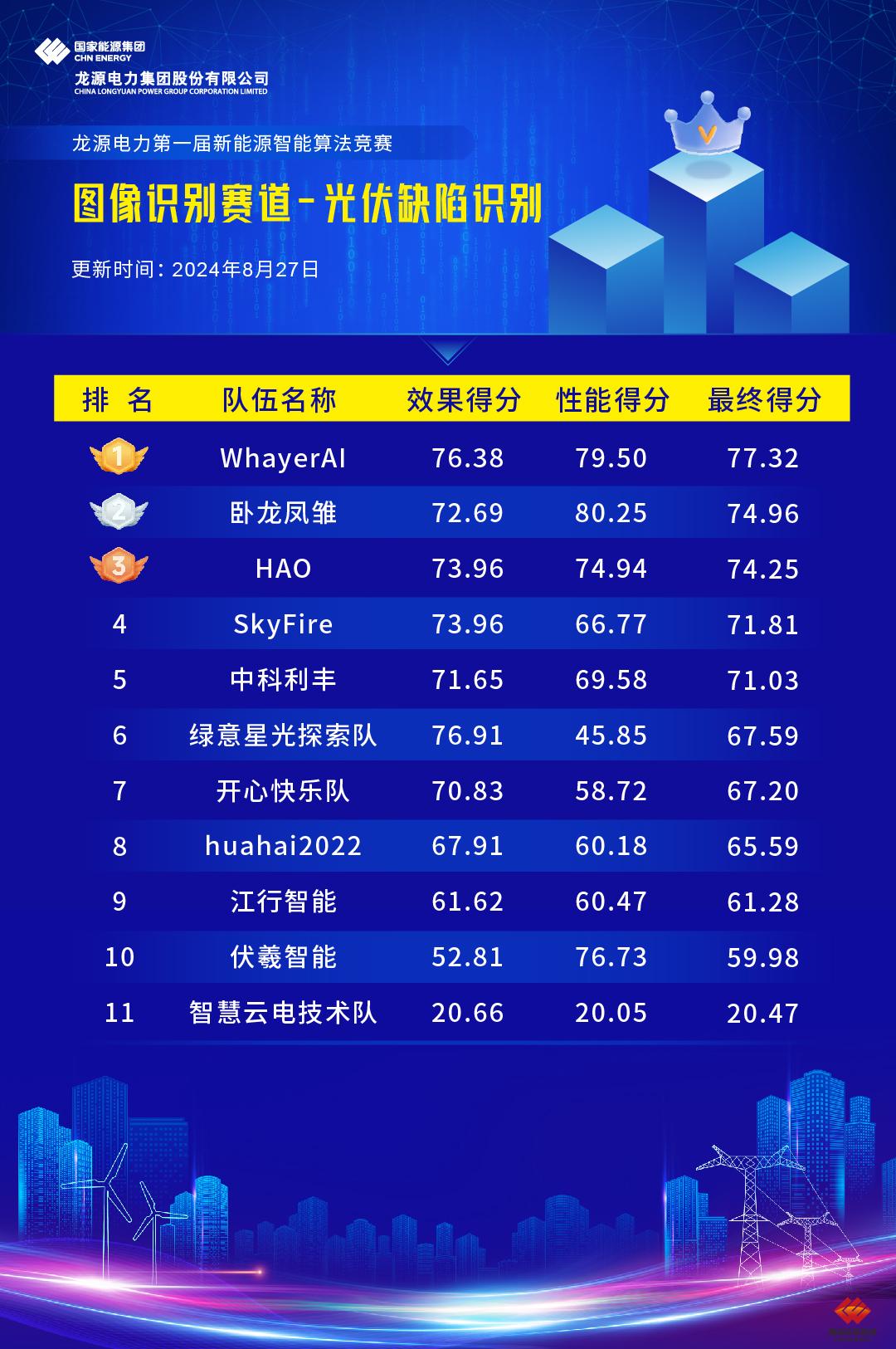 万博manbetx官方网站登录电力第一届新能源智能算法竞赛效果榜