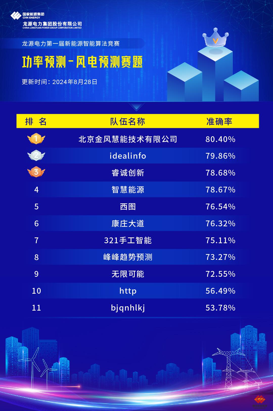 万博manbetx官方网站登录电力第一届新能源智能算法竞赛效果榜