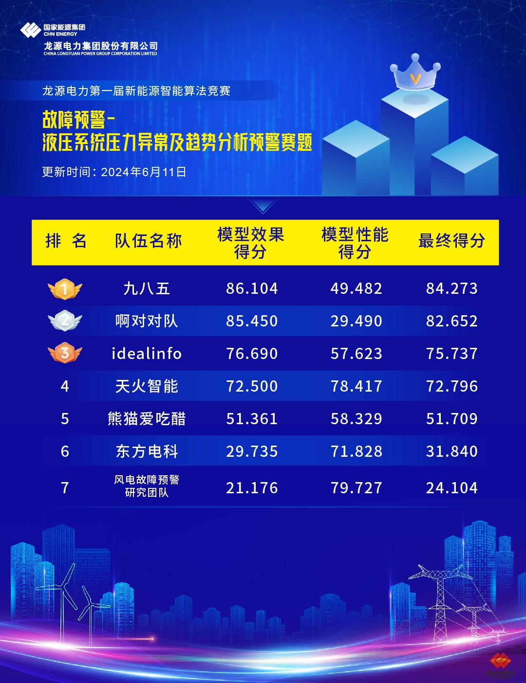 万博manbetx官方网站登录电力第一届新能源智能算法竞赛效果榜