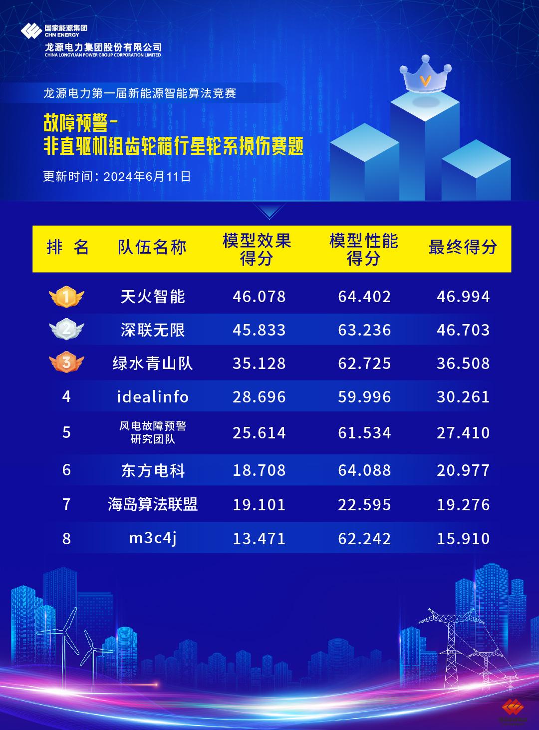 万博manbetx官方网站登录电力第一届新能源智能算法竞赛效果榜